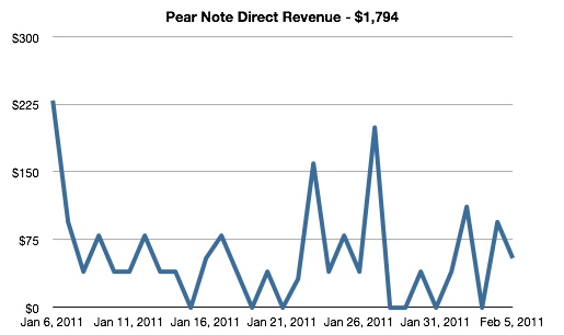 Pear Note Direct Revenue - $1,794