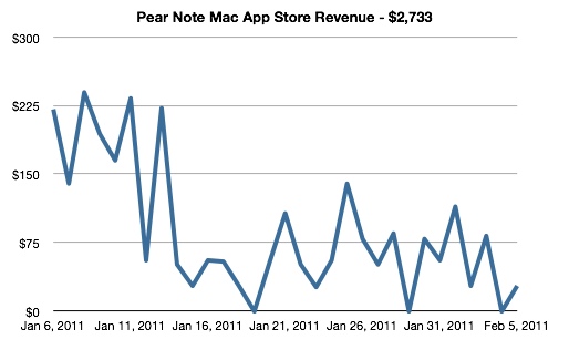 Pear Note Mac App Store Revenue - $2,733