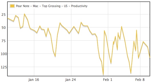 Pear Note Top Grossing Ranking in the U.S., Productivity